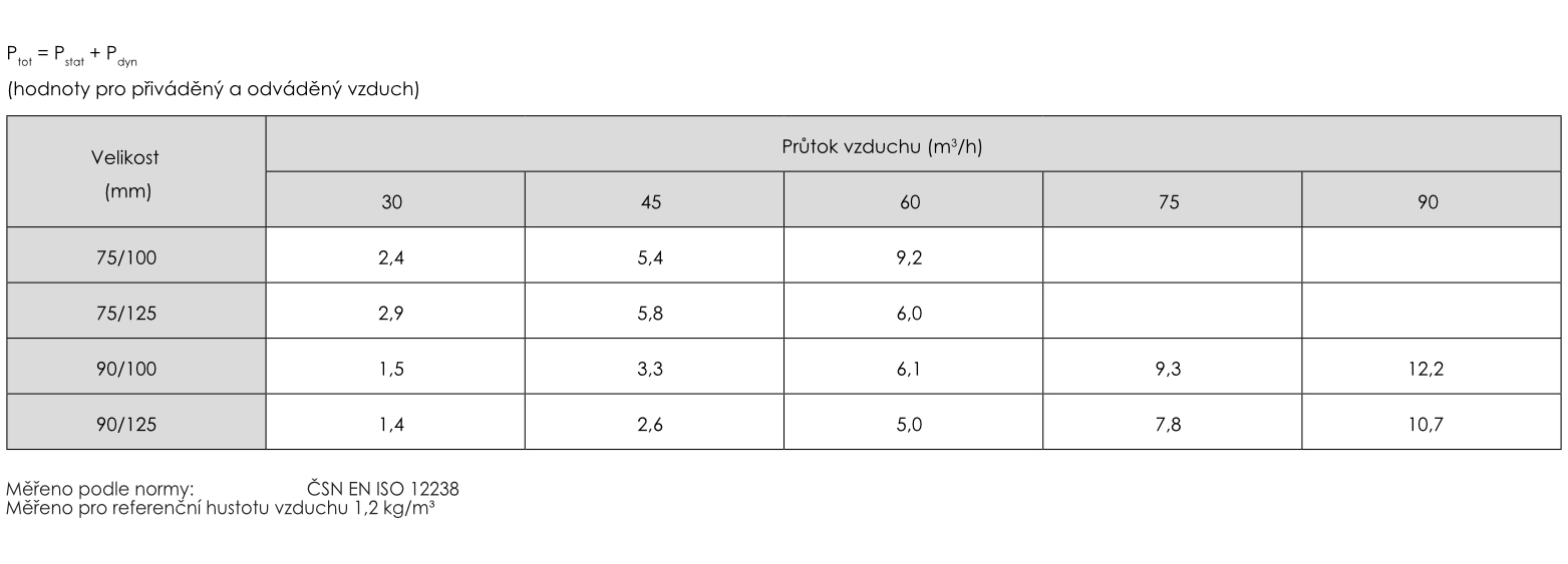 ADAPTER_CZ_Hodnoty tlakových ztrát ΔP (Pa)